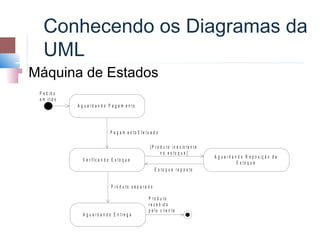Conhecendo os Diagramas da
       UML
   Máquina de Estados
     P e d id o
     e m itid o
                  A g u a rd a n d o P a g a m e n to




                                       P a g a m e n to E fe tu a d o

                                                                [P r o d u to in e x is te n te
                                                                       n o e s to q u e ]
                                                                                                  A g u a r d a n d o R e p o s iç ã o d e
                     V e r ific a n d o E s to q u e
                                                                                                                 E s to q u e
                                                                    E s to q u e re p o s to


                                       P ro d u to s e p a ra d o

                                                               P ro d u to
                                                               r e c e b id o
                                                               p e lo c lie n te
                     A g u a rd a n d o E n tre g a
 