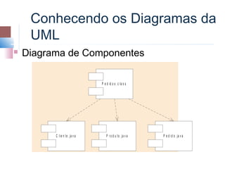 Conhecendo os Diagramas da
     UML
   Diagrama de Componentes

                                 P e d id o s . c la s s




          C lie n t e . ja v a       P r o d u t o . ja v a   P e d id o . ja v a
 