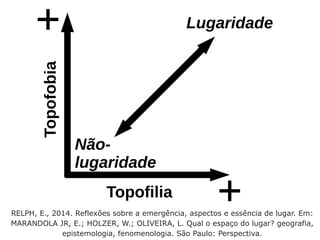 Topofilia
Topofobia
Lugaridade
Não-
lugaridade
RELPH, E., 2014. Reflexões sobre a emergência, aspectos e essência de lugar. Em:
MARANDOLA JR, E.; HOLZER, W.; OLIVEIRA, L. Qual o espaço do lugar? geografia,
epistemologia, fenomenologia. São Paulo: Perspectiva.
 