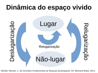 Dinâmica do espaço vivido
Lugar
Não-lugar
Deslugarização
Relugarização
Relugarização
SOUZA, Marcelo .L. Os Conceitos Fundamentais da Pesquisa Socioespacial. RJ: Bertrand Brasil, 2013.
 