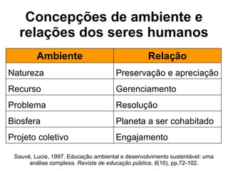 Concepções de ambiente e
relações dos seres humanos
Ambiente Relação
Natureza Preservação e apreciação
Recurso Gerenciamento
Problema Resolução
Biosfera Planeta a ser cohabitado
Projeto coletivo Engajamento
Sauvé, Lucie, 1997. Educação ambiental e desenvolvimento sustentável: uma
análise complexa. Revista de educação pública, 6(10), pp.72-102.
 