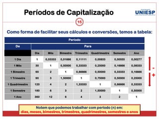 Períodos de Capitalização
                                              15

Como forma de facilitar seus cálculos e conversões, temos a tabela:
                                         Período

     De                                                Para

                  Dia    Mês      Bimestre   Trimestre    Quadrimestre   Semestre    Ano

    1 Dia         1     0,03333   0,01666    0,11111          0,00833    0,00555    0,00277

    1 Mês         30      1       0,50000    0,33333          0,25000    0,16666    0,08333

  1 Bimestre      60      2          1       0,66666          0,50000    0,33333    0,16666
                                                                                              -
 1 Trimestre      90      3       1,50000          1          0,75000    0,50000    0,25000
                                                                                              +
1 Quadrimestre   120      4          2       1,33333            1        0,66666    0,33333

 1 Semestre      180      6          3             2          1,50000       1       0,50000

    1 Ano        360      12         6             4            3           2         1



                  Notem que podemos trabalhar com período (n) em:
          dias, meses, bimestres, trimestres, quadrimestres, semestres e anos
 