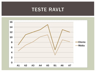 0
2
4
6
8
10
12
14
16
A1 A2 A3 A4 A5 B1 A6 A7
Cliente
Média
Teste RAVLT
TESTE RAVLT
 