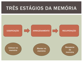 TRÊS ESTÁGIOS DA MEMÓRIA
CODIFICAÇÃO ARMAZENAMENTO RECUPERAÇÃO
Colocar na
memória
Manter na
memória
Recuperar
da
memória
 