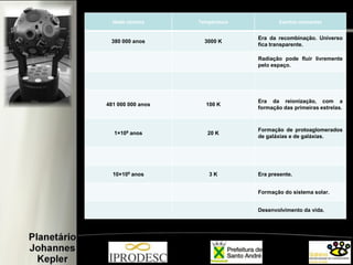 Idade cósmica

Temperatura

Eventos marcantes

380 000 anos

3000 K

Era da recombinação. Universo
fica transparente.
Radiação pode fluir livremente
pelo espaço.

481 000 000 anos

100 K

Era da reionização, com a
formação das primeiras estrelas.

1×109 anos

20 K

Formação de protoaglomerados
de galáxias e de galáxias.

10×109 anos

3K

Era presente.
Formação do sistema solar.
Desenvolvimento da vida.

 