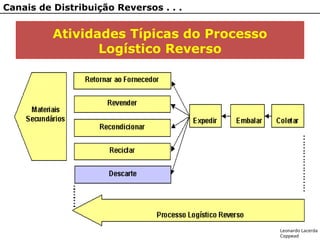 Atividades Típicas do Processo
Logístico Reverso
Canais de Distribuição Reversos . . .
Leonardo Lacerda
Coppead
 