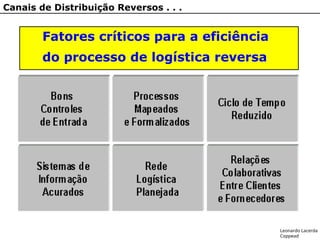 Canais de Distribuição Reversos . . .
Fatores críticos para a eficiência
do processo de logística reversa
Leonardo Lacerda
Coppead
 