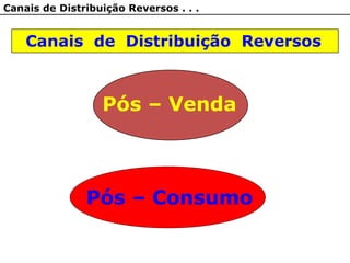 Canais de Distribuição Reversos . . .
Canais de Distribuição Reversos
Pós – Venda
Pós – Consumo
 