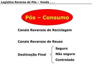 Logística Reversa de Pós – Venda . . .
Pós – Consumo
Canais Reversos de Reciclagem
Canais Reversos de Reuso
Destinação Final
Seguro
Não seguro
Controlado
 