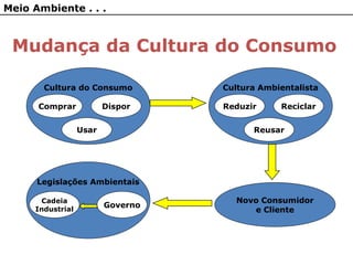 Meio Ambiente . . .
Mudança da Cultura do Consumo
Cultura do Consumo
Comprar
Usar
Dispor
Novo Consumidor
e Cliente
Legislações Ambientais
Cadeia
Industrial
Governo
Cultura Ambientalista
Reduzir
Reusar
Reciclar
 