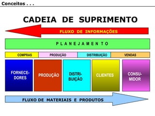 FLUXO DE INFORMAÇÕES
COMPRAS PRODUÇÃO DISTRIBUIÇÃO VENDAS
FORNECE-
DORES
PRODUÇÃO DISTRI-
BUIÇÃO
CLIENTES CONSU-
MIDOR
FLUXO DE MATERIAIS E PRODUTOS
P L A N E J A M E N T O
CADEIA DE SUPRIMENTO
Conceitos . . .
 