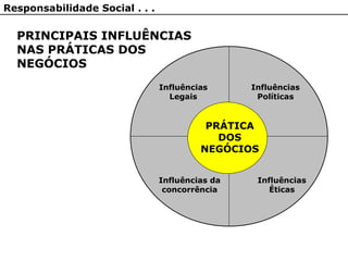 PRÁTICA
DOS
NEGÓCIOS
Influências
Legais
Influências da
concorrência
Influências
Políticas
Influências
Éticas
PRINCIPAIS INFLUÊNCIAS
NAS PRÁTICAS DOS
NEGÓCIOS
Responsabilidade Social . . .
 