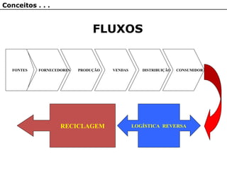 RECICLAGEM LOGÍSTICA REVERSA
FONTES FORNECEDORES VENDAS DISTRIBUIÇÃO CONSUMIDOR
PRODUÇÃO
FLUXOS
Conceitos . . .
 