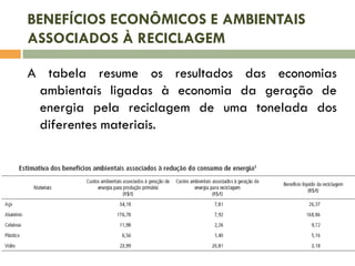 BENEFÍCIOS ECONÔMICOS E AMBIENTAIS
ASSOCIADOS À RECICLAGEM
A tabela resume os resultados das economias
ambientais ligadas à economia da geração de
energia pela reciclagem de uma tonelada dos
diferentes materiais.

 