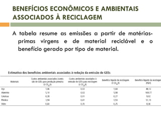 BENEFÍCIOS ECONÔMICOS E AMBIENTAIS
ASSOCIADOS À RECICLAGEM
A tabela resume as emissões a partir de matériasprimas virgens e de material reciclável e o
benefício gerado por tipo de material.

 