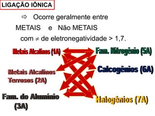  Ocorre geralmente entre
METAIS e Não METAIS
com  de eletronegatividade > 1,7.
LIGAÇÃO IÔNICA
 