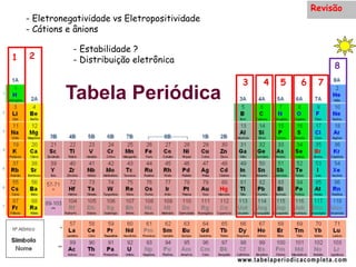 1 2
3 4 5 6 7
8
- Eletronegatividade vs Eletropositividade
- Cátions e ânions
- Estabilidade ?
- Distribuição eletrônica
Tabela Periódica
Revisão
 