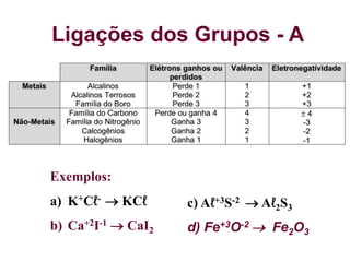 Ligações dos Grupos - A
Exemplos:
a) K+Cℓ-  KCℓ
b) Ca+2I-1  CaI2
c) Aℓ+3S-2  Aℓ2S3
d) Fe+3O-2  Fe2O3
 