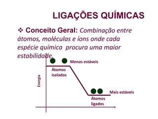 LIGAÇÕES QUÍMICAS
 Conceito Geral: Combinação entre
átomos, moléculas e íons onde cada
espécie química procura uma maior
estabilidade.
Menos estáveis
Mais estáveis
Átomos
isolados
Átomos
ligados
Energia
 