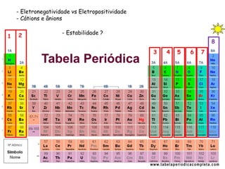 1 2
3 4 5 6 7
8
- Eletronegatividade vs Eletropositividade
- Cátions e ânions
- Estabilidade ?
Tabela Periódica
 