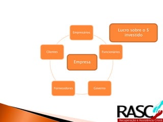 Empresários
Funcionários
GovernoFornecedores
Clientes
Empresa
Lucro sobre o $
investido
 