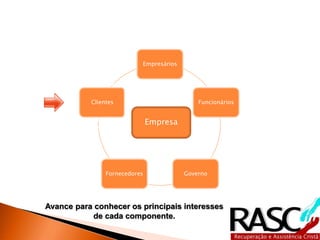 Empresários
Funcionários
GovernoFornecedores
Clientes
Empresa
Avance para conhecer os principais interesses
de cada componente.
 