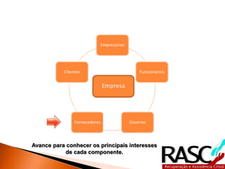 Empresários
Funcionários
GovernoFornecedores
Clientes
Empresa
Avance para conhecer os principais interesses
de cada componente.
 