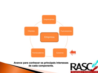 Empresários
Funcionários
GovernoFornecedores
Clientes
Empresa
Avance para conhecer os principais interesses
de cada componente.
 