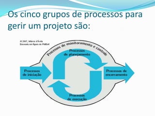 Os cinco grupos de processos para
gerir um projeto são:
 