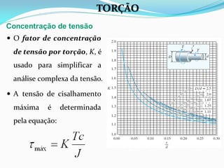  O fator de concentração
de tensão por torção, K, é
usado para simplificar a
análise complexa da tensão.
 A tensão de cisalhamento
máxima é determinada
pela equação:
Concentração de tensão
TORÇÃO
 