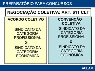 NEGOCIAÇÃO COLETIVA: ART. 611 CLT ACORDO COLETIVO SINDICATO DA CATEGORIA PROFISSIONAL X SINDICATO DA CATEGORIA ECONÔMICA CONVENÇÃO COLETIVA   SINDICATO DA CATEGORIA PROFISSIONAL X SINDICATO DA CATEGORIA ECONÔMICA 