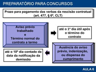Prazo para pagamento das verbas da rescisão contratual (art. 477, § 6º, CLT) Aviso prévio trabalhado e Término normal do contrato a termo   até o 1º dia útil após o término do contrato Ausência do aviso prévio, indenização,  ou dispensa do cumprimento até o 10º dia contado da data da notificação da demissão 
