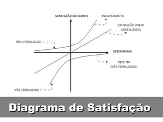 Diagrama de Satisfação 
