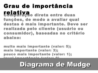 Diagrama de Mudge Comparação direta entre duas funções, de modo a avaliar qual destas é mais importante. Deve ser realizada pelo cliente (usuário ou consumidor), baseadas no critério abaixo: muito mais importante (valor: 5); mais importante (valor: 3); pouco mais importante (valor: 1); igual importância (valor: 0). Grau de importância relativa 