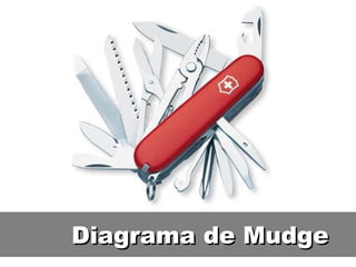 Diagrama de Mudge 