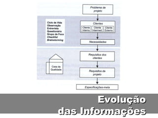 Evolução das Informações 