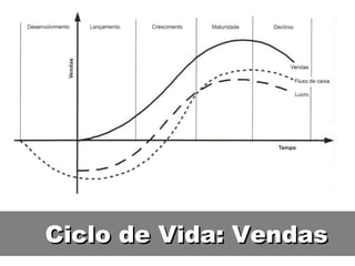 Ciclo de Vida: Vendas 
