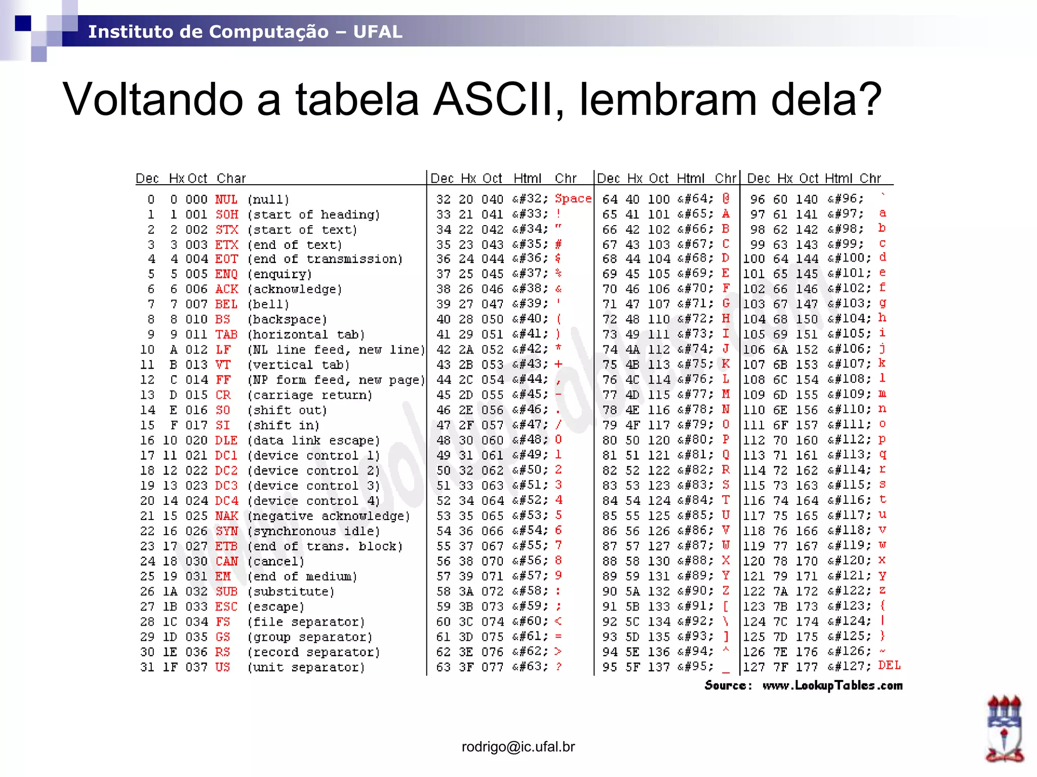 Instituto de Computação – UFAL
Voltando a tabela ASCII, lembram dela?
rodrigo@ic.ufal.br
 