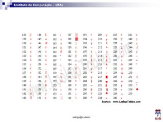 Instituto de Computação – UFAL
rodrigo@ic.ufal.br
 