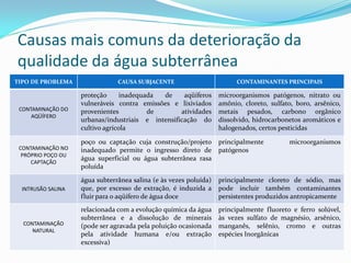 Causas mais comuns da deterioração da
qualidade da água subterrânea
TIPO DE PROBLEMA

CAUSA SUBJACENTE

CONTAMINANTES PRINCIPAIS

CONTAMINAÇÃO DO
AQÜÍFERO

proteção
inadequada
de
aqüíferos
vulneráveis contra emissões e lixiviados
provenientes
de
atividades
urbanas/industriais e intensificação do
cultivo agrícola

microorganismos patógenos, nitrato ou
amônio, cloreto, sulfato, boro, arsênico,
metais pesados, carbono orgânico
dissolvido, hidrocarbonetos aromáticos e
halogenados, certos pesticidas

CONTAMINAÇÃO NO
PRÓPRIO POÇO OU
CAPTAÇÃO

poço ou captação cuja construção/projeto
inadequado permite o ingresso direto de
água superficial ou água subterrânea rasa
poluída

principalmente
patógenos

INTRUSÃO SALINA

água subterrânea salina (e às vezes poluída)
que, por excesso de extração, é induzida a
fluir para o aqüífero de água doce

principalmente cloreto de sódio, mas
pode incluir também contaminantes
persistentes produzidos antropicamente

CONTAMINAÇÃO
NATURAL

relacionada com a evolução química da água
subterrânea e a dissolução de minerais
(pode ser agravada pela poluição ocasionada
pela atividade humana e/ou extração
excessiva)

principalmente fluoreto e ferro solúvel,
às vezes sulfato de magnésio, arsênico,
manganês, selênio, cromo e outras
espécies Inorgânicas

microorganismos

 