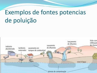 Exemplos de fontes potencias
de poluição

 