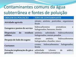 Contaminantes comuns da água
subterrânea e fontes de poluição
ORIGEM DA POLUIÇÃO

TIPO DE CONTAMINANTE

Atividade agrícola

nitrato; amônio; pesticidas; organismos
fecais

Garagens e postos de serviço

hidrocarbonetos
aromáticos
halogenados; benzeno; fenóis

Disposição
sólidos

de

e

resíduos amônio; salinidade; hidrocarbonetos
halogenados; metais pesados

Despejo de lodo do esgoto

nitrato
amônio;
hidrocarbonetos
halogenados; chumbo; zinco

Curtumes

cromo;
fenóis

hidrocarbonetos

halogenados;

Extração/exploração de gás e salinidade
(cloreto
de
petróleo
hidrocarbonetos aromáticos

sódio);

 