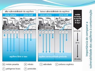 Importância de comparar a
vulnerabilidade dos aqüíferos à contaminação

 