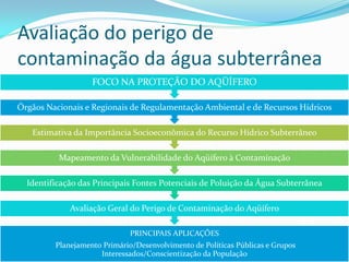 Avaliação do perigo de
contaminação da água subterrânea
FOCO NA PROTEÇÃO DO AQÜÍFERO
Órgãos Nacionais e Regionais de Regulamentação Ambiental e de Recursos Hídricos
Estimativa da Importância Socioeconômica do Recurso Hídrico Subterrâneo
Mapeamento da Vulnerabilidade do Aqüífero à Contaminação
Identificação das Principais Fontes Potenciais de Poluição da Água Subterrânea
Avaliação Geral do Perigo de Contaminação do Aqüífero
PRINCIPAIS APLICAÇÕES

Planejamento Primário/Desenvolvimento de Políticas Públicas e Grupos
Interessados/Conscientização da População

 