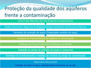 Proteção da qualidade dos aqüíferos
frente a contaminação
FOCO NA PROTEÇÃO DE POÇOS E NASCENTES
Órgãos Nacionais e Regionais de Regulamentação Ambiental e de Recursos Hídricos
Perímetro de proteção de poços (Integridade sanitária do poço)
Avaliação da Vulnerabilidade do Aqüífero à Contaminação

Avaliação de Fontes Potenciais de Poluição em detalhe
Avaliação do perigo de poluição de poços e mananciais
Estratégia de monitoramento e medidas de controle do perigo de contaminação
PRINCIPAIS APLICAÇÕES
Proteção de fontes de água e planejamento/controle de uso do solo

 