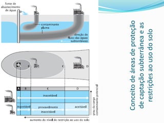 Conceito de áreas de proteção
de captação subterrânea e as
restrições ao uso do solo

 