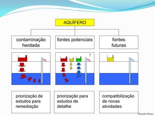 AQUÍFERO

contaminação
herdada

fontes potenciais

fontes
futuras

?

priorização de
estudos para
remediação

priorização para
estudos de
detalhe

compatibilização
de novas
atividades
Ricardo Hirata

 