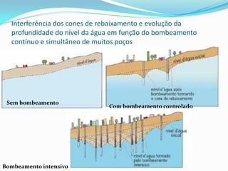 Interferência dos cones de rebaixamento e evolução da
profundidade do nível da água em função do bombeamento
contínuo e simultâneo de muitos poços

Sem bombeamento

Bombeamento intensivo

Com bombeamento controlado

 