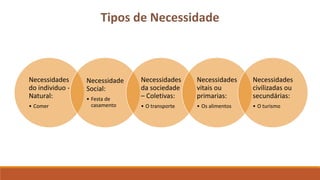 Tipos de Necessidade 
Necessidades 
do individuo - 
Natural: 
• Comer 
Necessidade 
Social: 
• Festa de 
casamento 
Necessidades 
da sociedade 
– Coletivas: 
• O transporte 
Necessidades 
vitais ou 
primarias: 
• Os alimentos 
Necessidades 
civilizadas ou 
secundárias: 
• O turismo 
 