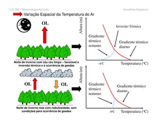 LCE 360 - Meteorologia Agrícola Sentelhas/Angelocci
Variação Espacial da Temperatura do Ar
OL
Gradiente térmico
diurno
Gradiente
térmico
noturno
Inversão Térmica
OL Gradiente térmico
diurno
Gradiente
térmico
noturno
Temperatura (oC)0oC
Temperatura (oC)-4oCNoite de inverno com céu céu limpo – favorável à
inversão térmica e à ocorrência de geadas
Noite de inverno mas com nebulosidade, sem
condições para ocorrência de geadas
OL
 